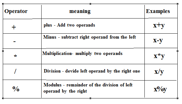 Operator in Java programming language - Code for Java c